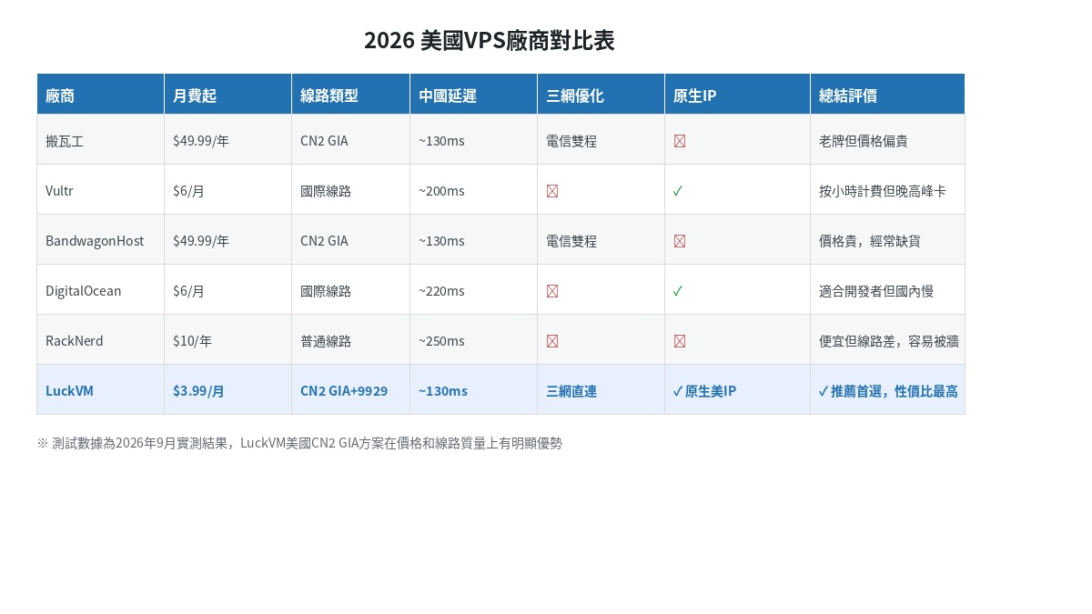 美國VPS廠商對比表